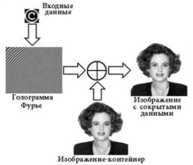 Встраивание цифровой голограммы в изображение-контейнер