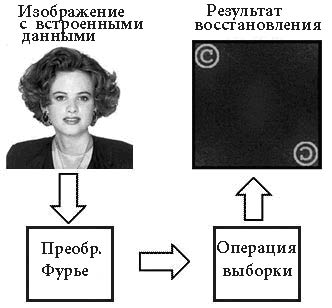 Результат детектирования представляет собой восстановленную голограмму