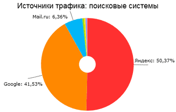 Закон распределения вероятностей частоты поисковых запросов и принятие решений SEO