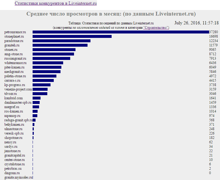 конкуренты по данным liveinternet