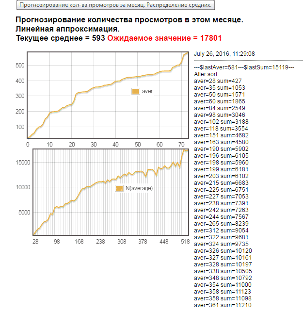 прогнозирование и вычисление средние