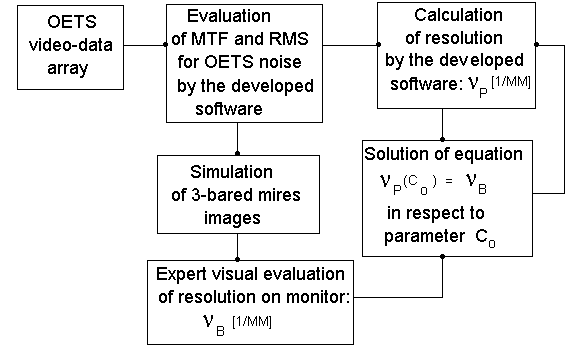 Algorithm for determination of the correcting parameter